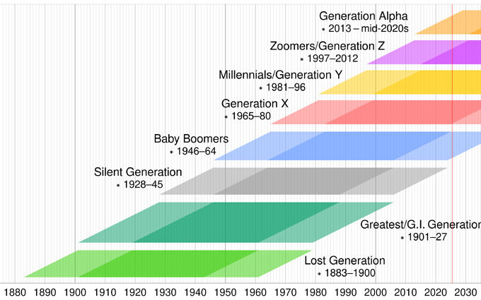 generations, gen z, beta