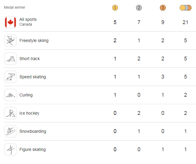 olympics medals, canada, 2026