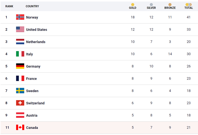 olympics, canada, 11th