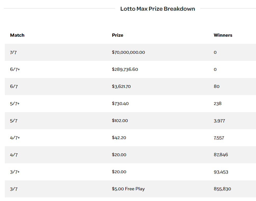 lotto max, feb 27, prize breakdown