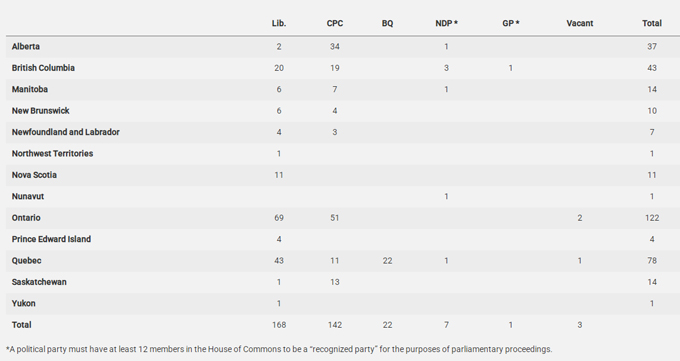 party standings, house of commons, feb 2026