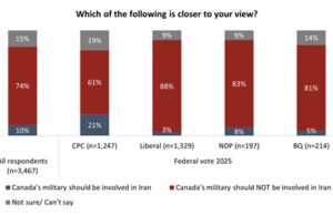Poll: Most Canadians feel Canada should not be involved in Iran conflict angus reid, poll, middle east