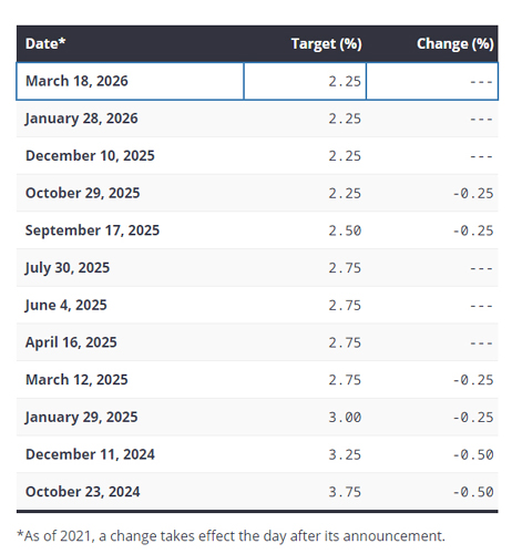 bank of canada, interest rates, march 2026