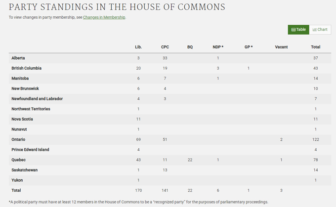 House of Commons, party standings