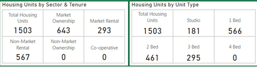 housing units, Saanich