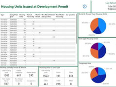 Saanich housing dashboard tracks construction & development saanich, housing starts