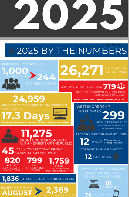 west shore RCMP, 2025