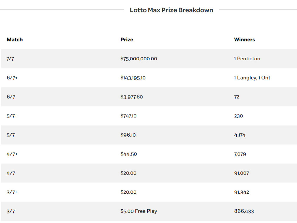 prize breakdown, lotto max, $75 million