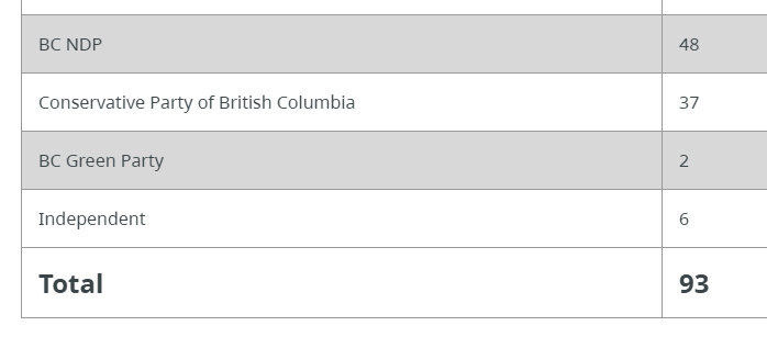 BC Legislature, seats by party